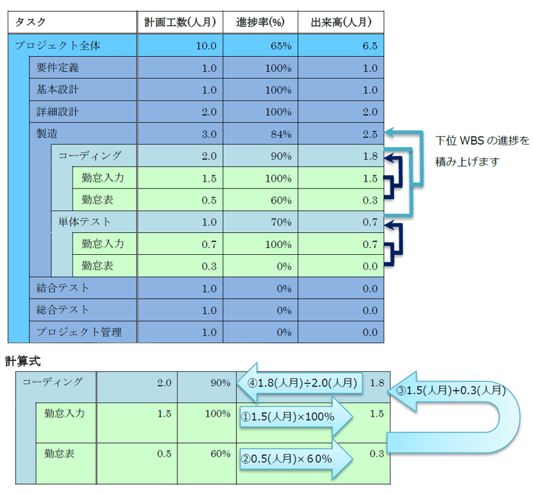 第10章 進捗管理の目的と手法 定量的に進捗を捉えるコツをつかもう