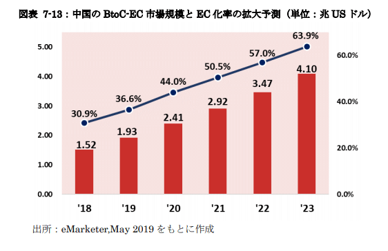 中国のEC化率（BtoC） 