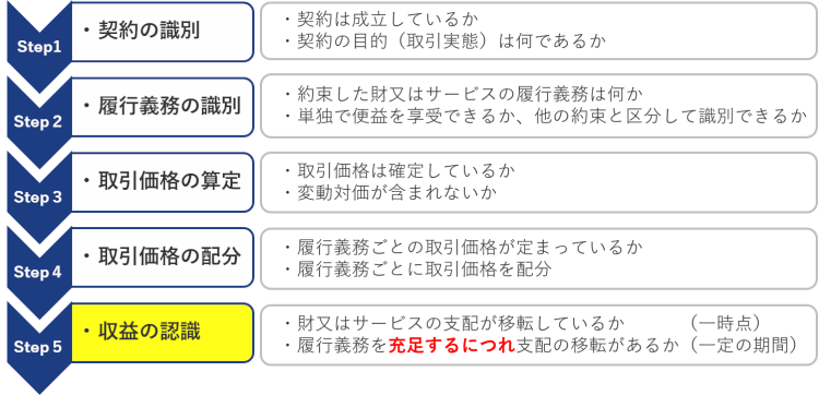 It企業が知っておくべき収益認識基準のポイント