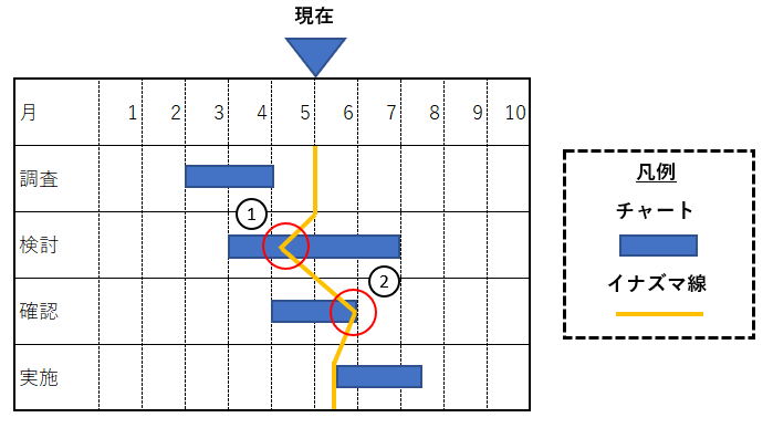 進捗管理が上手くいく人は 必ずイナズマ線を意識していた Vol 65