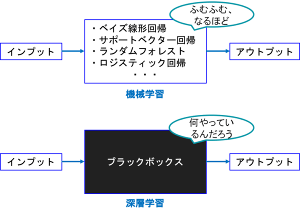 ディープラーニングと機械学習の違い Vol 5