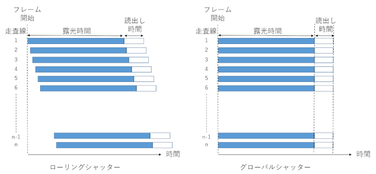 外観検査で使用するカメラ