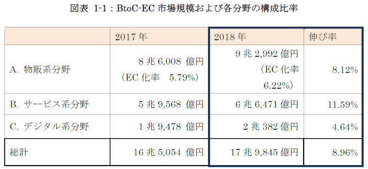BtoC-EC市場規模および各分野の構成比率_2018キャプチャ