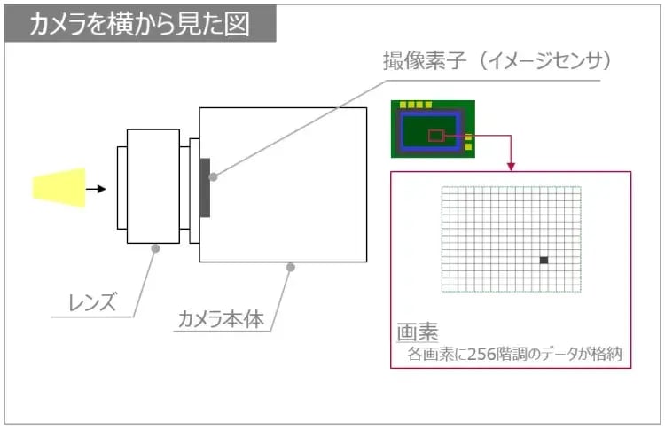 外観検査で使用するカメラの特徴は？最適なカメラの選び方を解説 3