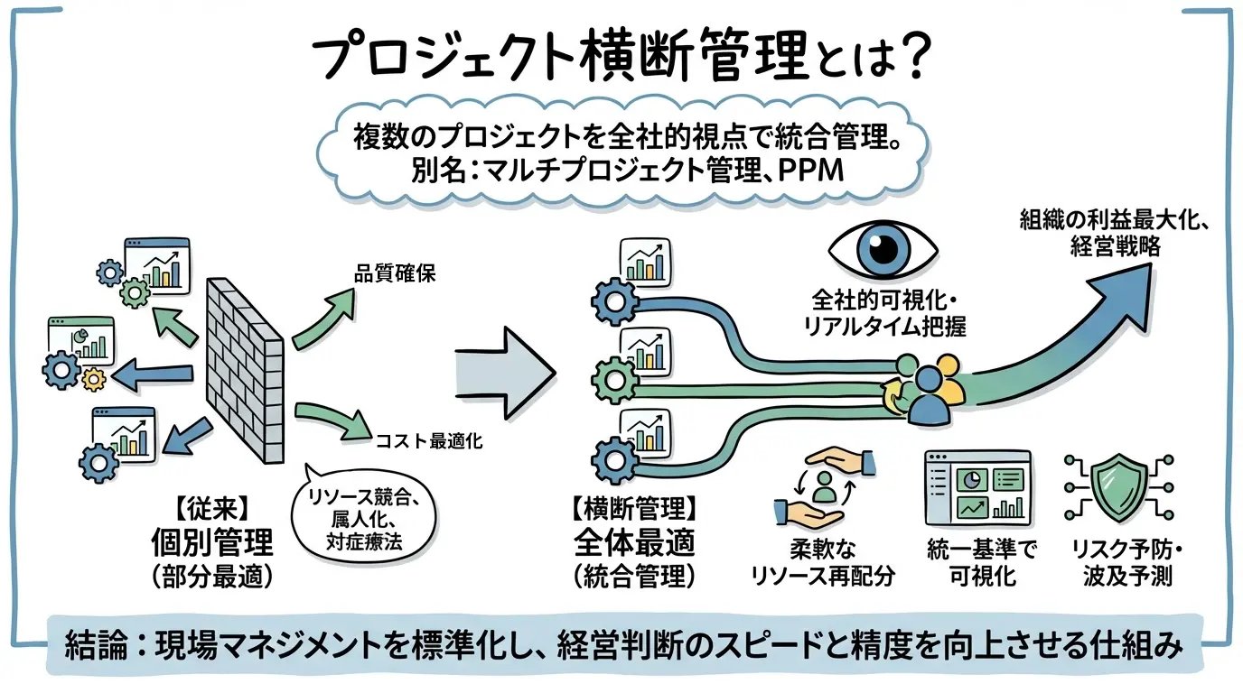 プロジェクト横断管理とは何か
