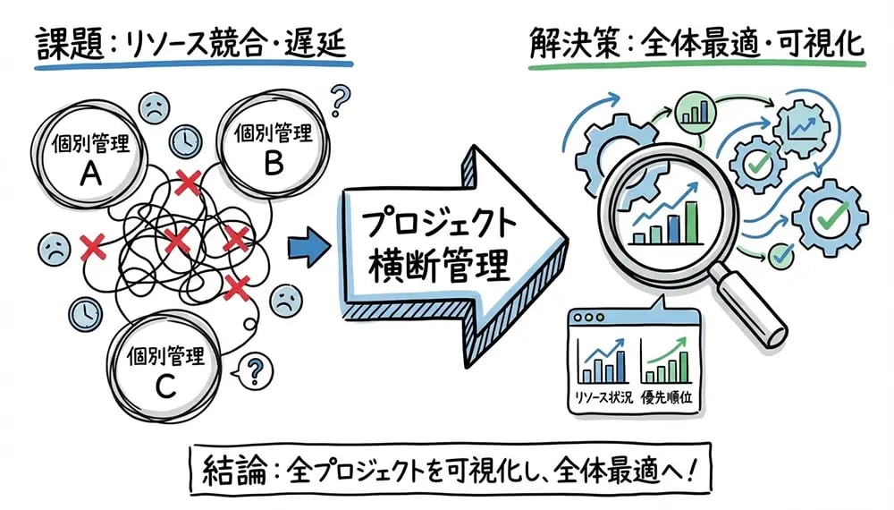 プロジェクト横断管理の課題と解決策|リソース配分とスケジュール調整の最適解
