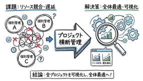 【図解】リソース不足の正体は?プロジェクト横断管理の限界を突破する3つの最適解