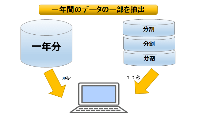 Oracle PARTITION 