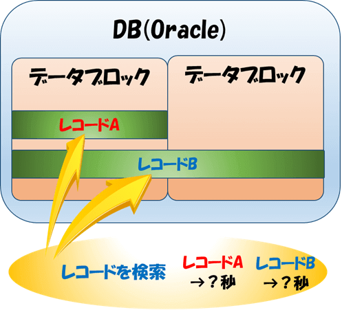 Oracle ブロックサイズとレコードサイズとパフォーマンス