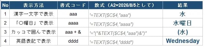 TEXT関数で曜日を自動表示する4つの方法
