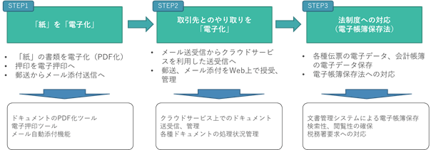 テレワーク時代に求められるerp像を考える