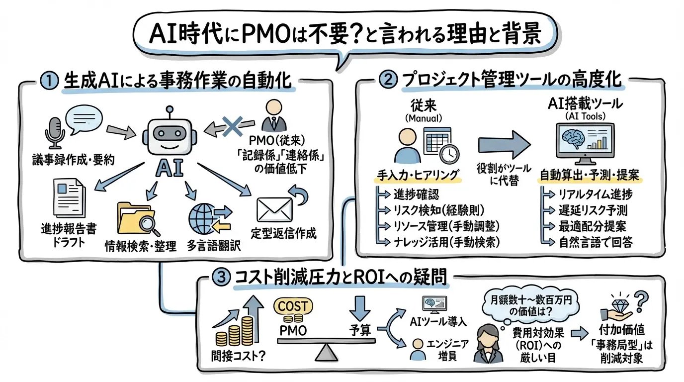 AI時代にPMOは不要と言われる理由と背景