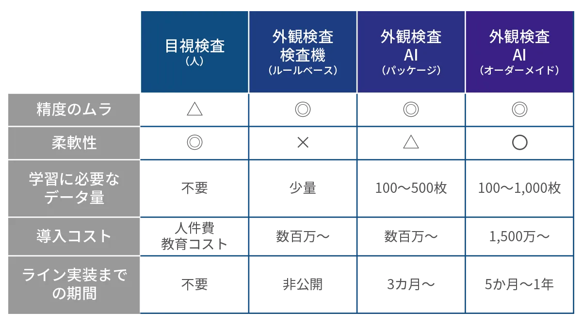 検査機（ルールベース）とAIの違い