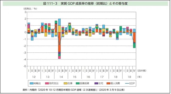実質 GDP 成長率の推移（前期比）とその寄与度