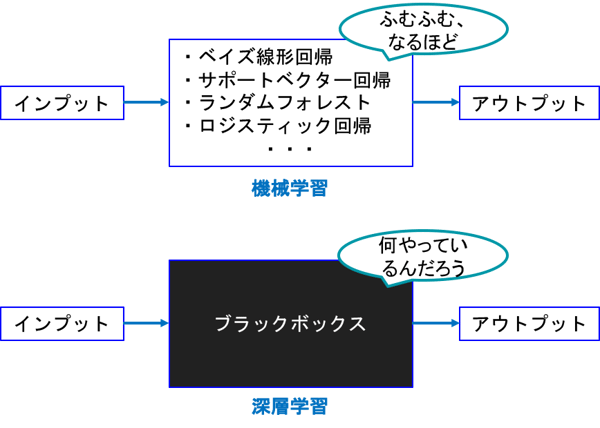 ディープラーニングと機械学習の違い Vol 5