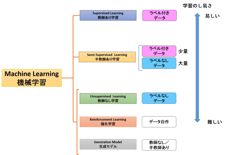 機械学習の学習モデル