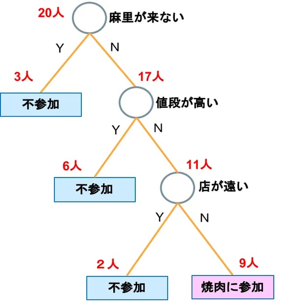 分析・分類の決定木 