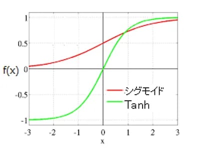 Tanhは双曲線の関数