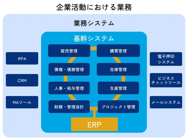 企業活動における業務