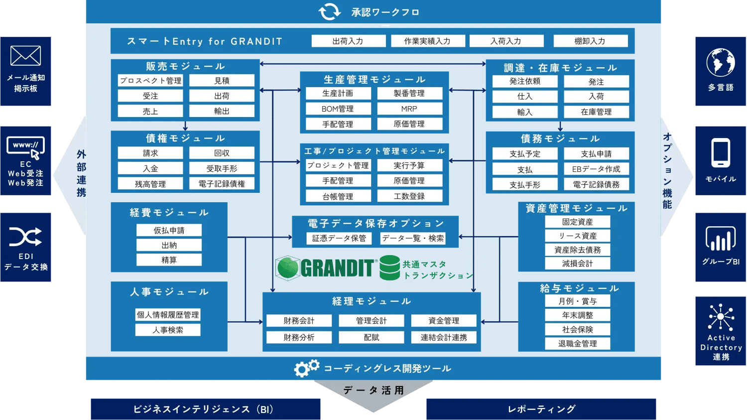 GRANDITモジュール構成