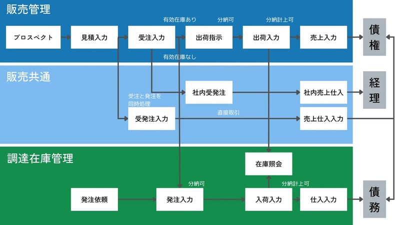 GRANDITモジュール構成(販売)