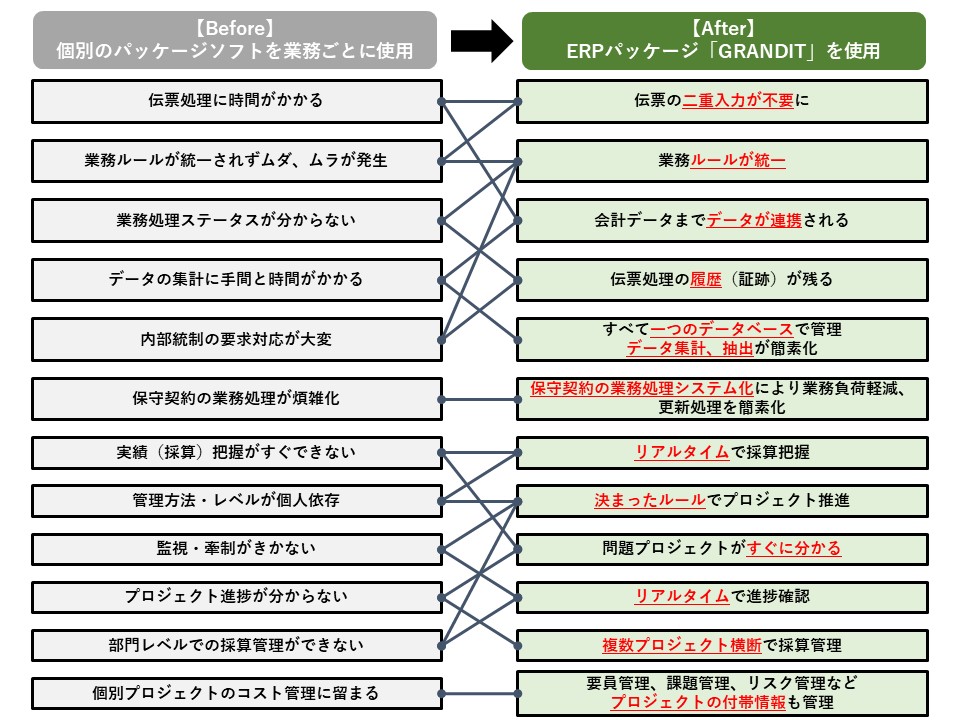 なぜ企業はerpを選択するのか プロジェクト型ビジネス企業編