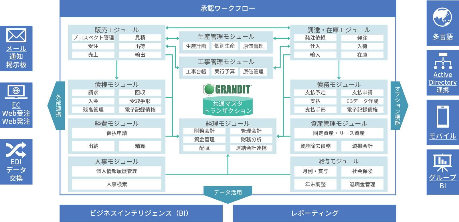 GRANDITを構成する標準モジュール