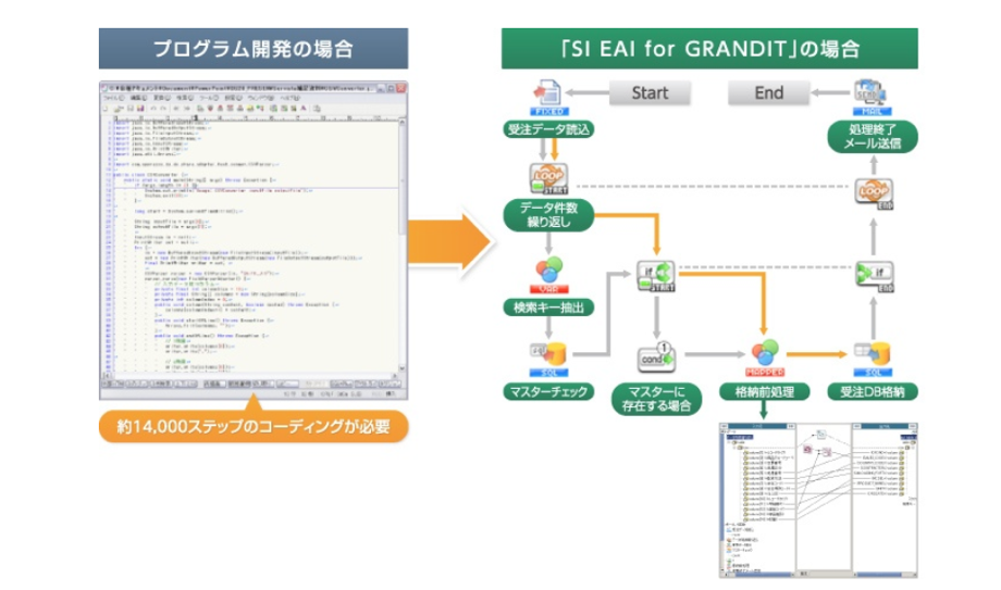 プログラム開発とSI EAI for GRANDITの比較