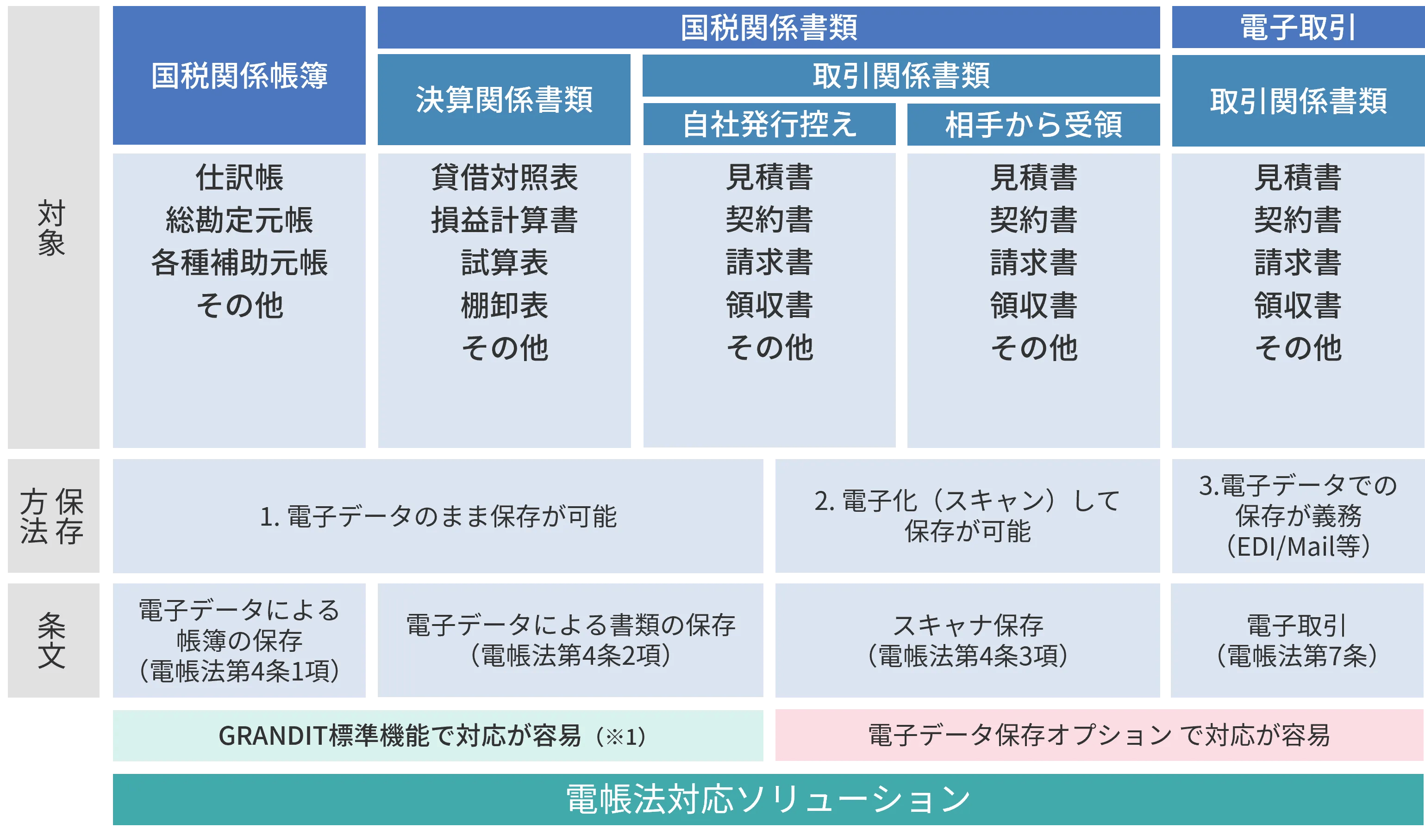 電帳法対応ソリューション | Web-ERP【GRANDIT（グランディット