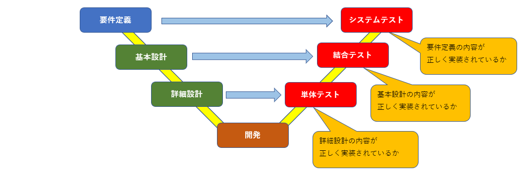 V字モデルとは システム開発の基本を理解しよう