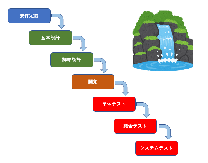 ウォーターフォールとは？～各工程について解説～