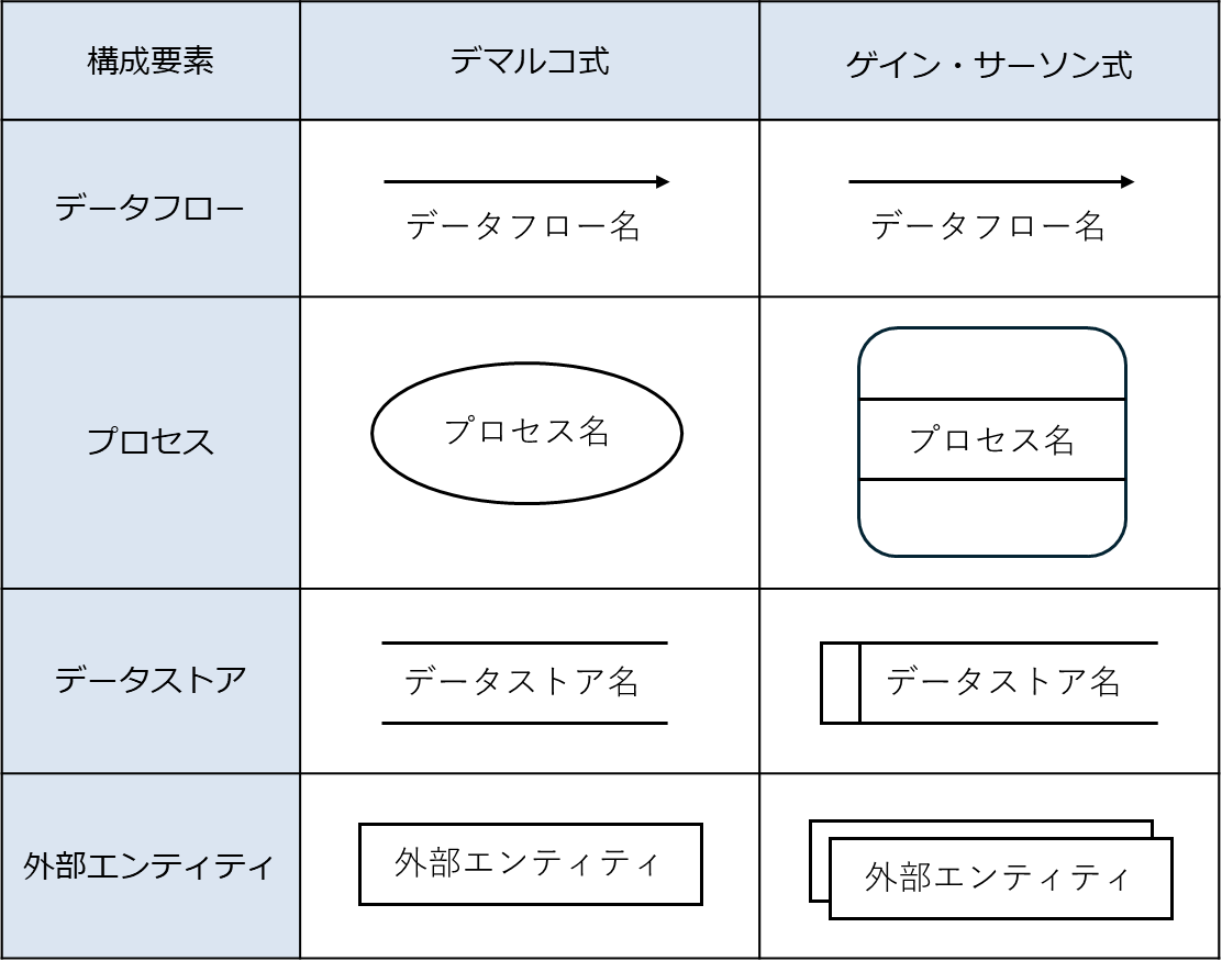 DFD（データフロー図）とは？書き方や役立つツールなどを解説