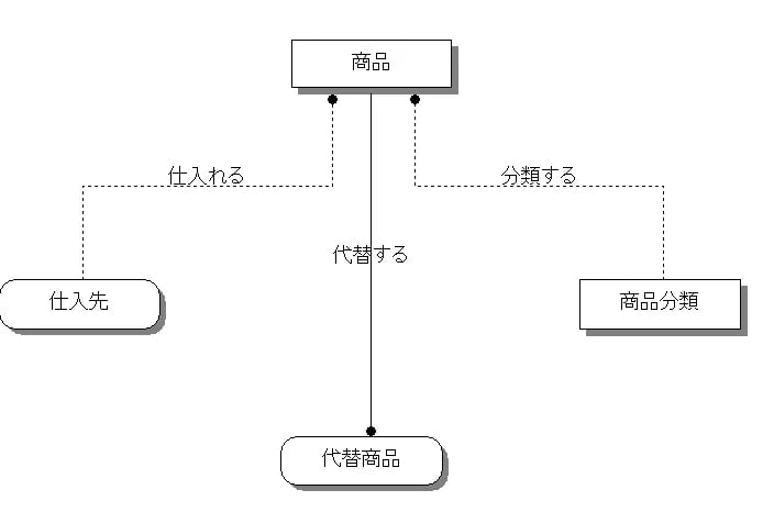 図２．概念モデル