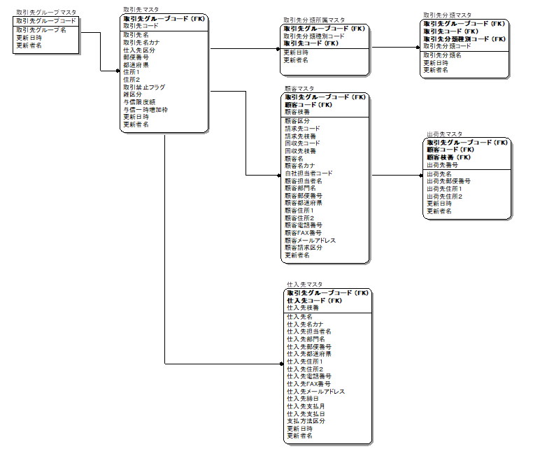 Er図とは 書き方や用語 テクニックを徹底解説