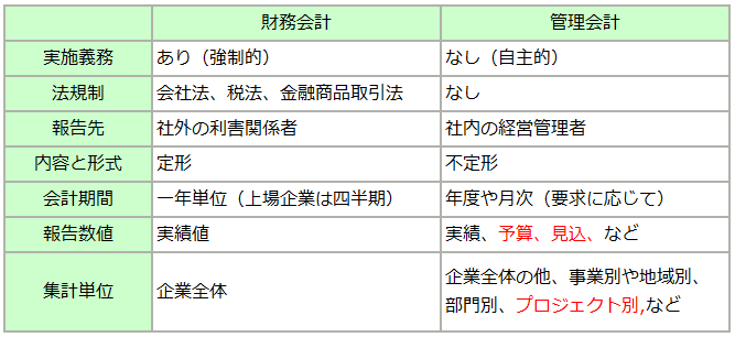 システム開発会社の管理会計に役立つプロジェクト管理とは Vol 88