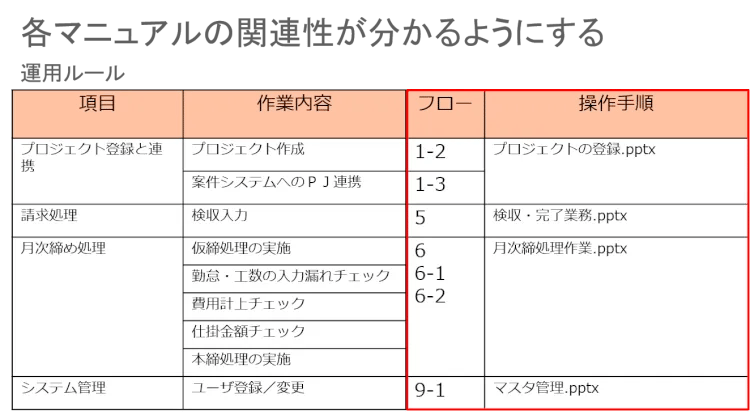 プロジェクト管理のマニュアル作成　～今すぐ作りたくなる４つのポイント～（Vol.71） 5