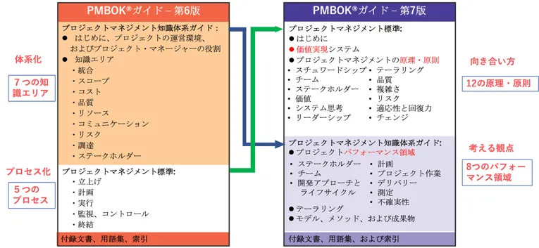 PMBOK7とは？第6版からの変更点と第7版を読み解くポイントを解説