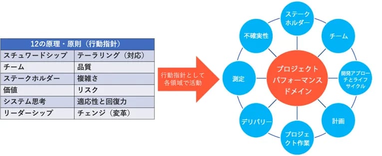 PMBOK7　変更点と第7版を読み解くポイントについて解説 5