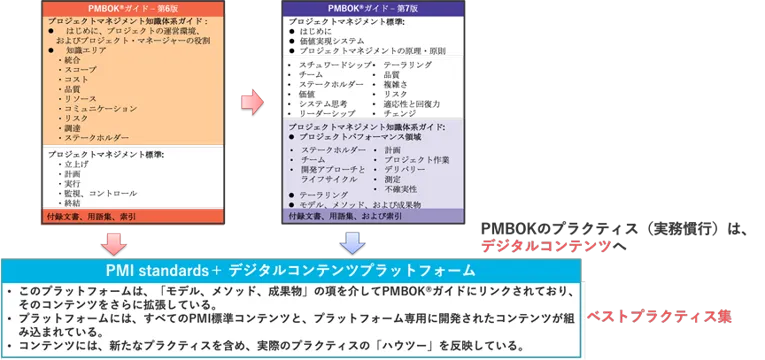 PMBOK7とは？第6版からの変更点と第7版を読み解くポイントを解説