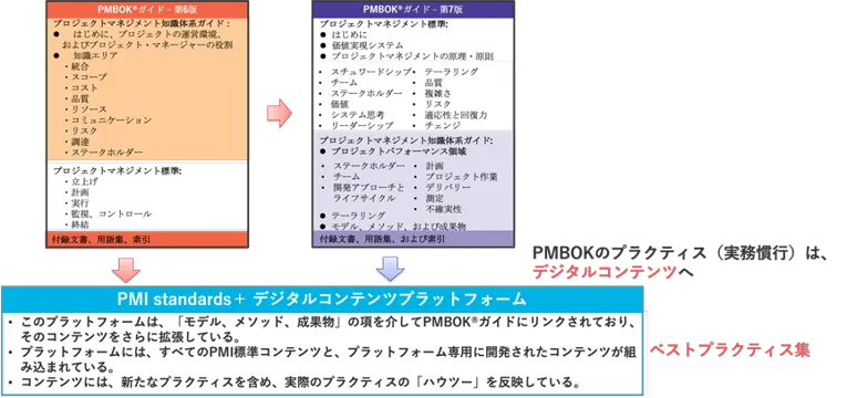 の公式サイト PMBOKガイド第7版+アジャイル実務ガイド 日本語版
