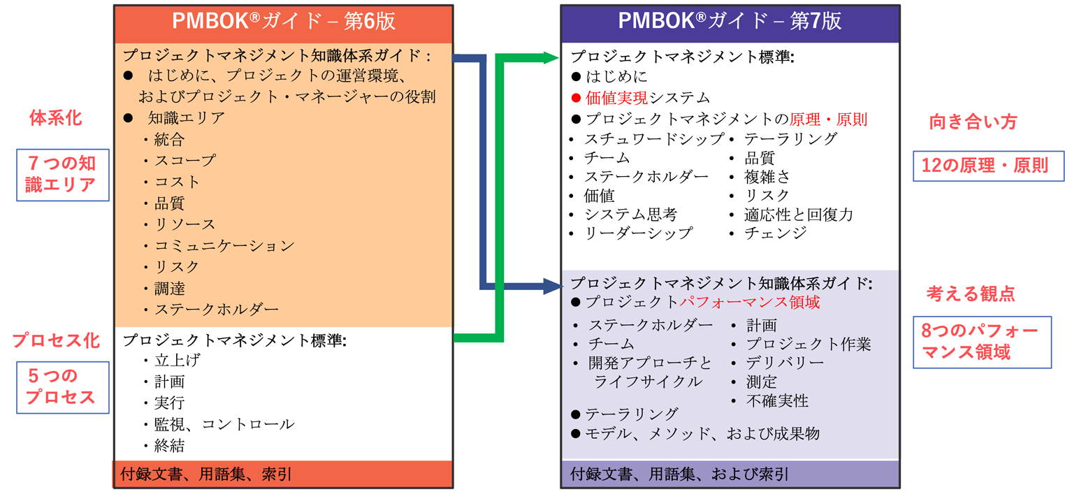 プロジェクトマネジメント知識体系ガイド PMBOKガイド 第6版 (日本語