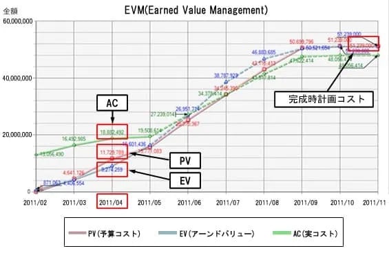 第5回【ＩＴプロジェクトにおける原価管理 アーンド・バリュー・マネジメント（EVM）】：プロジェクト原価管理連載シリーズ 2