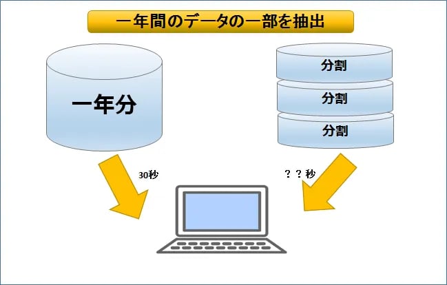 Oracle PARTITIONの効果を検証する 1