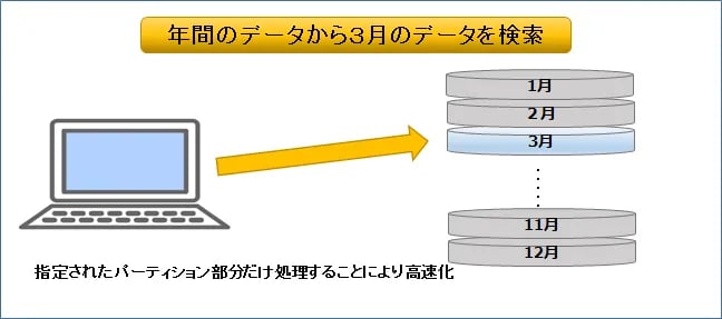 Oracle PARTITIONの効果を検証する 2