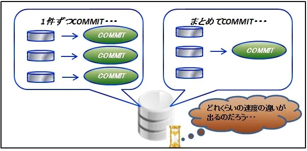 Oracle 大量データの作成はCOMMITによってどれくらい遅くなるか 1
