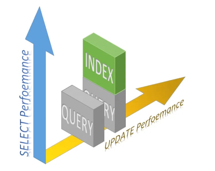 Oracle INDEXを作成したときのパフォーマンスへの効果を探る 1