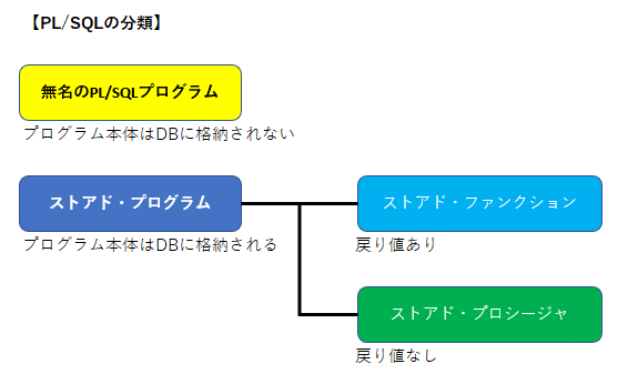 PL/SQL入門 ～概要から変数や処理の書き方を解説～