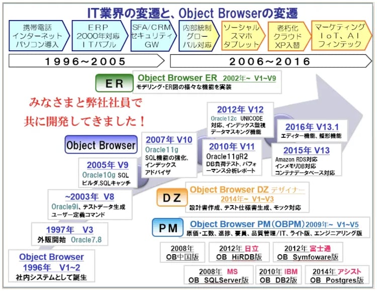 データベースの種類を増やし続けてきた「SI Object Browser 20年」を振り返って 1