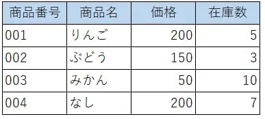 SQLとは？書き方について基礎から解説 1