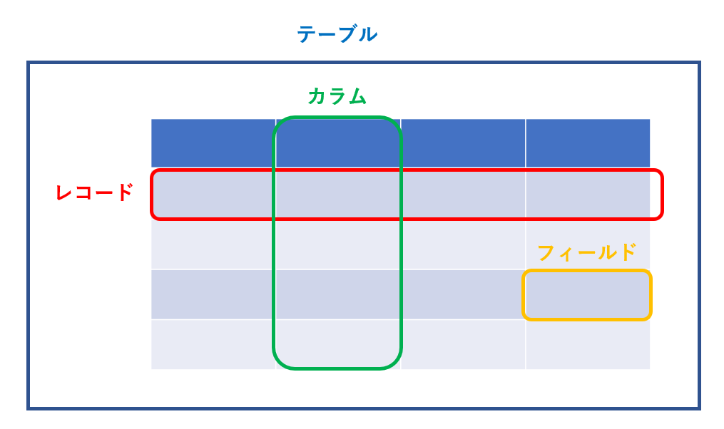 データベースのテーブルとは？設計や作成方法を解説